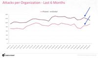 Ataki na organizacje - ostatnie 6 miesięcy
