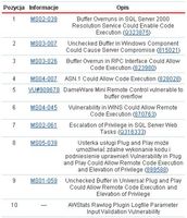 10 najpopularniejszych luk wykorzystywanych do ataków internetowych w 2005 r.