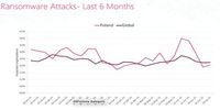 Ataki ransomware - ostatnie 6 miesięcy
