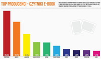 Top producenci - czytniki e-book