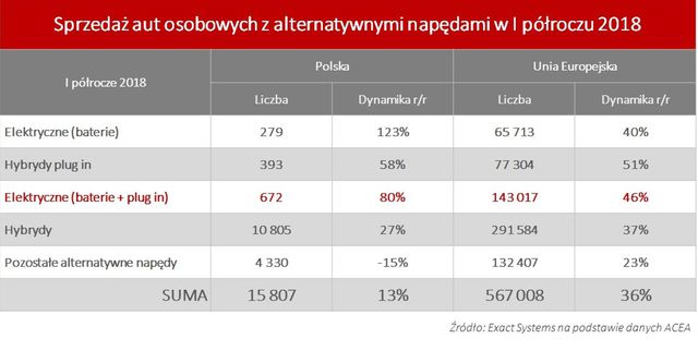 Auta elektryczne w Polsce: 80% wzrostu sprzedaży to za mało?