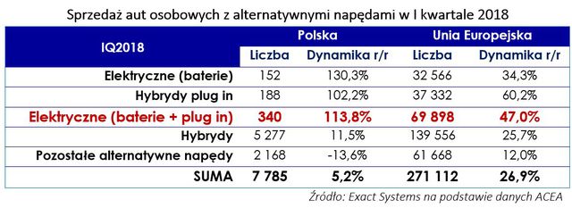 Auta elektryczne w Polsce, czyli daleko od szosy
