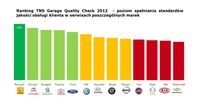 Ranking TNS Garage Quality Check 2012 