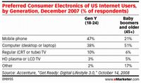 Urządzenia elektroniczne preferowane przez użytkowników Internetu w USA