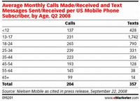 Średnia ilość rozmów i SMSów na użytkownika telefonu komórkowego w USA