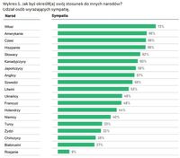 Jak byś określił(a) swój stosunek do innych narodów? Udział osób wyrażających sympatię