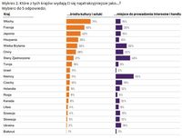 Które z tych krajów wydają Ci się najatrakcyjniejsze jako…?