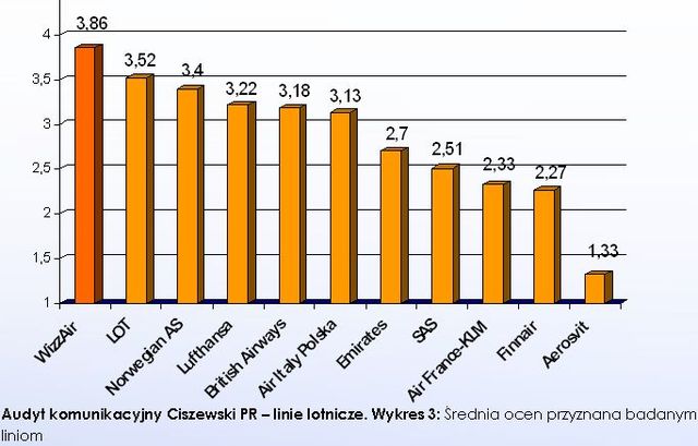 Linie lotnicze: słaba komunikacja PR