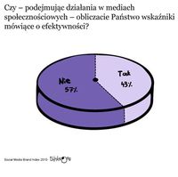 Podejmowanie działań w mediach społecznościowych a obliczanie wskaźników efektywności