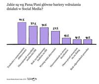 Główne bariery wdrożenia działań w social media