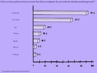 Serwisy społecznościowe najlepsze do działań marketingowych