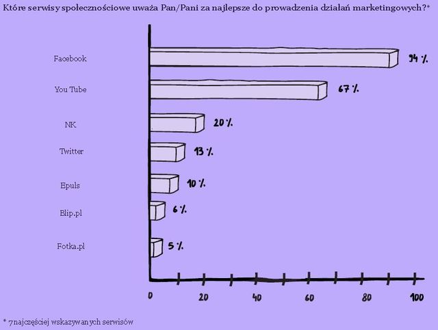 Marketing społecznościowy 2010