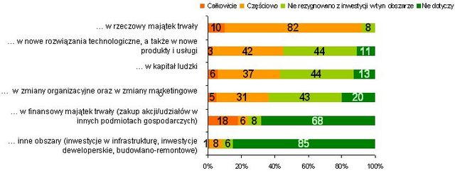 Plany inwestycyjne firm a kryzys