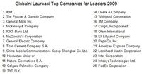 Globalni Laureaci Top Companies for Leaders 2009