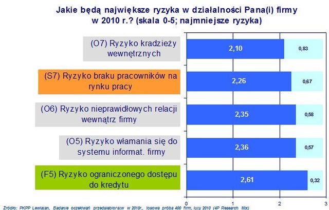 Szanse i zagrożenia dla firm w 2010 r.