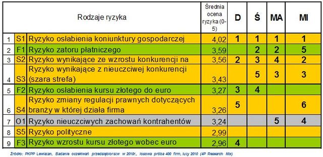 Szanse i zagrożenia dla firm w 2010 r.