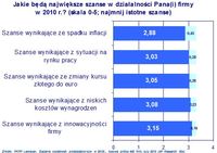 Najmniej istotne szanse w działalności firmy