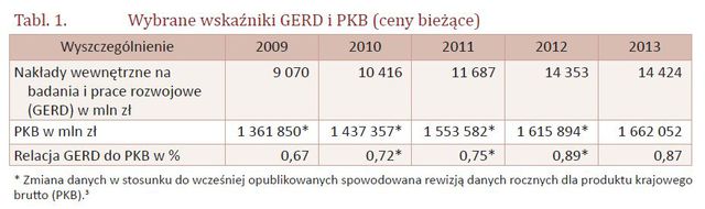 Badania i rozwój w Polsce w 2013 r.