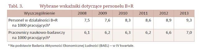 Badania i rozwój w Polsce w 2013 r.