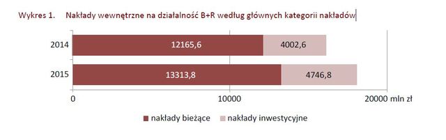 Badania i rozwój w Polsce w 2015 r.