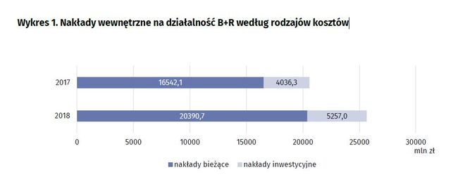 Badania i rozwój w Polsce w 2018 r.