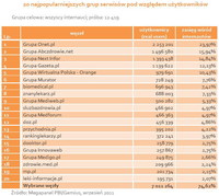 20 najpopularniejszych grup serwisów pod względem użytkowników IX 2011