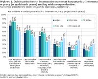 Opinie pełnoletnich internautów na temat korzystania z Internetu w pracy (w godzinach pracy) według