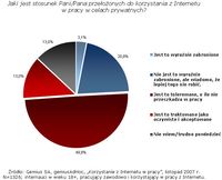 Korzystanie z Internetu w pracy – stosunek przełożonych do korzystania z Internetu w pracy w c