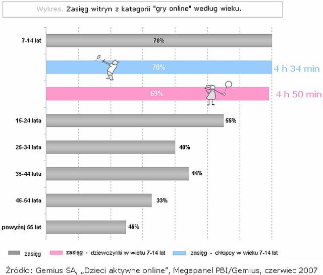 Gry online przyciągają 70% dzieci