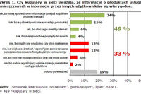 Opinie internautów a decyzje zakupowe