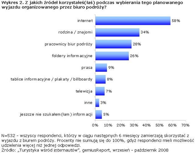 Plany wakacyjne internautów