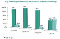 Polacy a nowe technologie