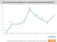 Jak rosła liczba publikacji nt. Snowdena?