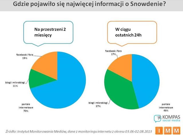 Polski Internet a Edward Snowden