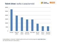Liczba publikacji w internecie i mediach społecznościowych na temat programów typu talent show