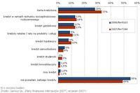 Usługi finansowe popularne wśród polskich internautów