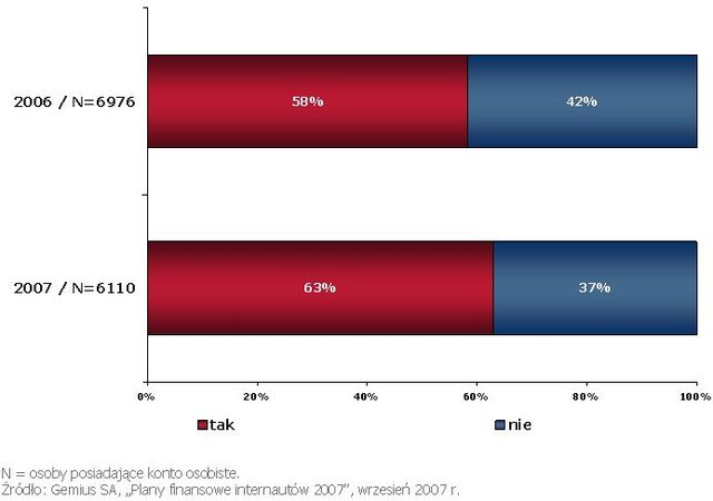 Usługi finansowe popularne wśród polskich internautów