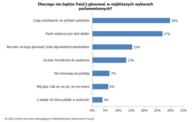 Wybory parlamentarne a Polacy za granicą