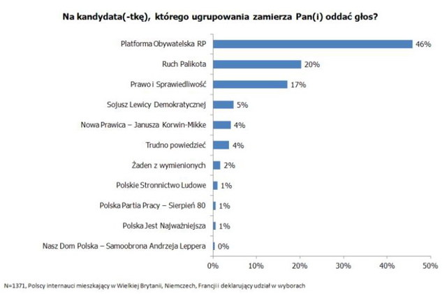 Wybory parlamentarne a Polacy za granicą