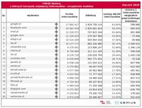 Top20 domen, z których korzysta najwięcej internautów - urządzenia mobilne