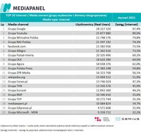 Top20 wydawców, z których korzysta najwięcej internautów - wszystkie urządzenia