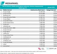 Top20 wydawców, z których korzysta najwięcej internautów - komputery osobiste i laptopy