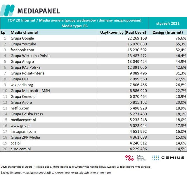 Badania internetu Gemius/PBI I 2021