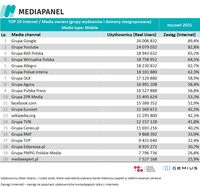 Top20 wydawców, z których korzysta najwięcej internautów - urządzenia mobilne