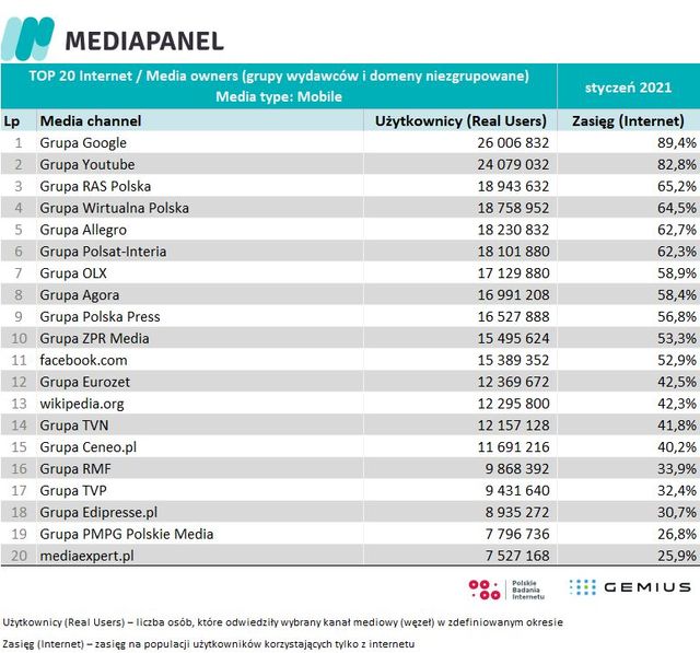 Badania internetu Gemius/PBI I 2021