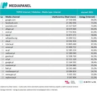 Top20 domen, z których korzysta najwięcej internautów - wszystkie urządzenia