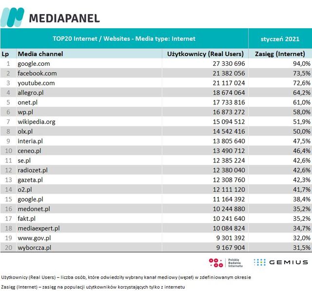 Badania internetu Gemius/PBI I 2021