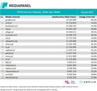 Top20 domen, z których korzysta najwięcej internautów - urządzenia mobilne