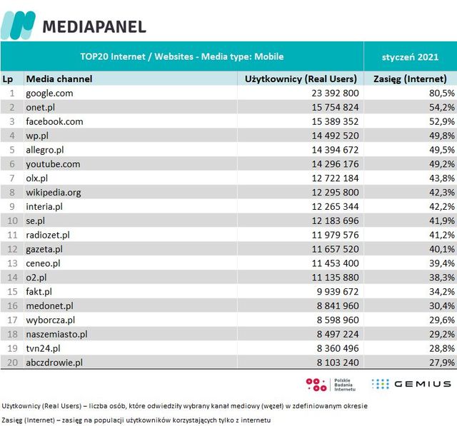 Badania internetu Gemius/PBI I 2021