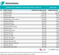 TOP20 audytowanych aplikacji, z których korzysta najwięcej internautów